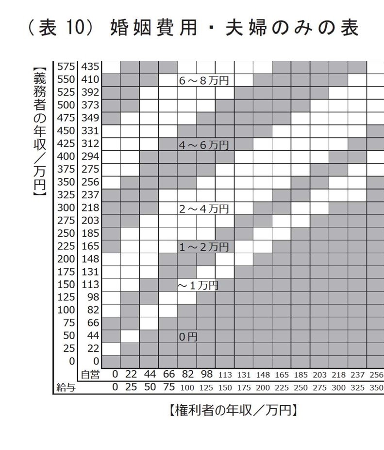 婚姻費用・夫婦のみの表